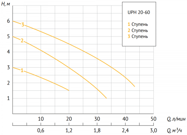Циркуляционный насос UNIPUMP UPH 20-60