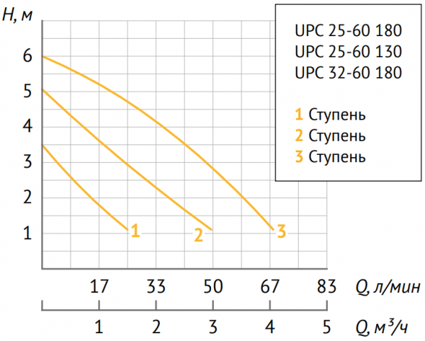 Циркуляционный насос UNIPUMP UPC 32-60