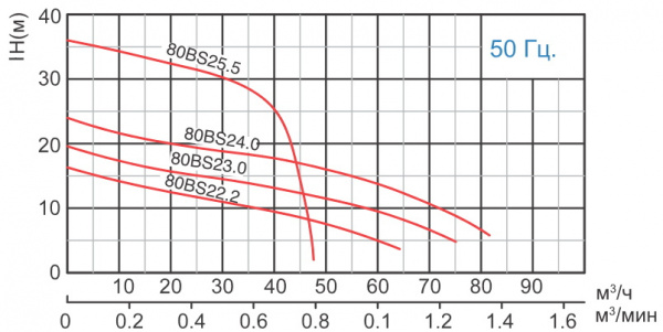 Канализационный насос Solidpump 80BS22.2