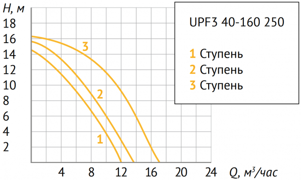 Циркуляционный насос UNIPUMP UPF3 40-160 250